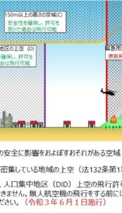 ドローンを飛ばすなら　これだけは知っておこう！ドローンの飛行ルール（令和３年６月施行）