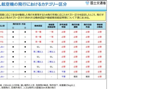 100g未満のドローン、100g以上のドローンを飛ばすには？法律や準備しないといけないことは何？