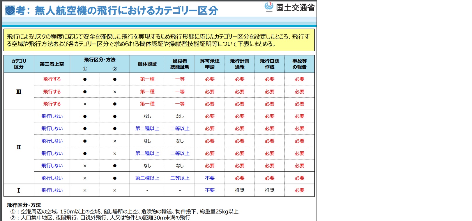 100g未満のドローン、100g以上のドローンを飛ばすには？法律や準備しないといけないことは何？