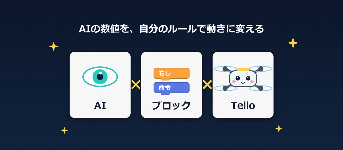 AI・ブロック・Telloを組み合わせた教材のイメージ図
