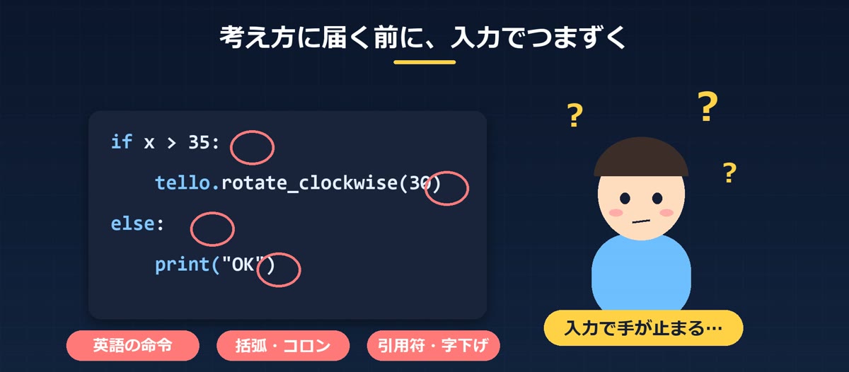 英語の命令や括弧・コロンなどの記号でつまずくことを表した図