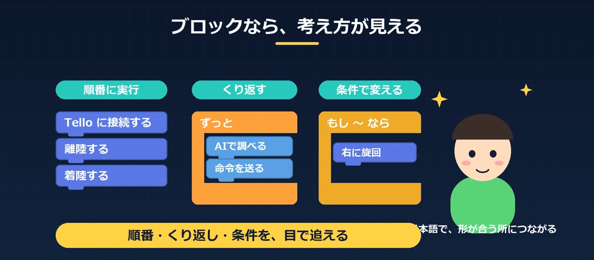 順番・くり返し・条件をブロックで表した図