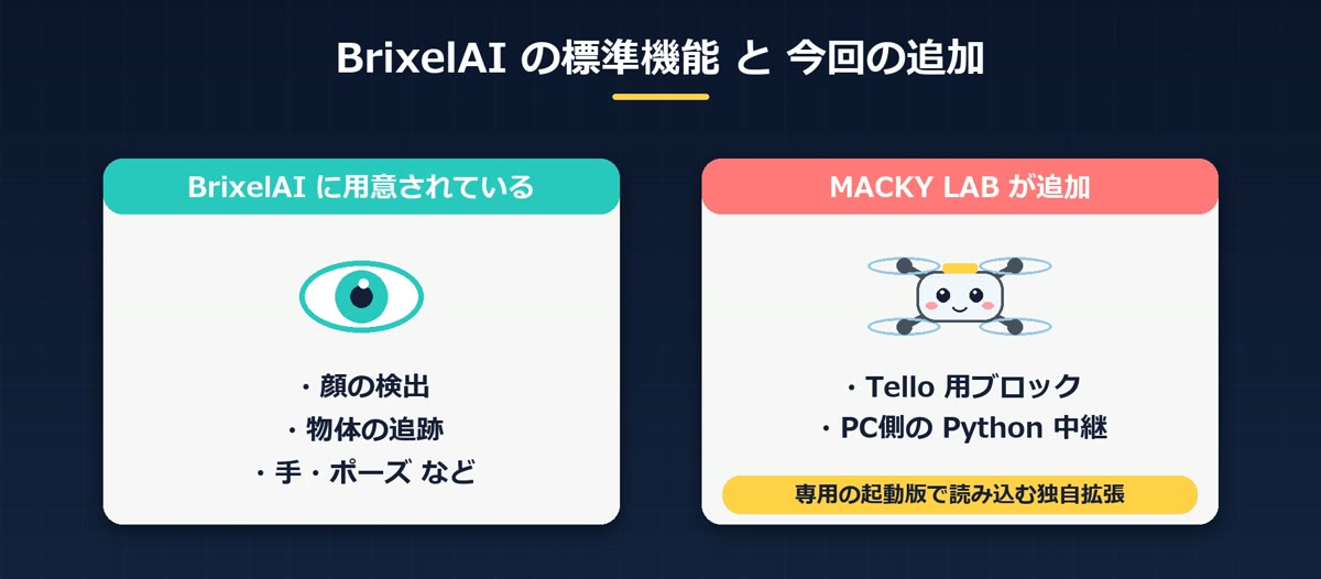 BrixelAIの標準機能と、MACKY LABが追加したTello用ブロックの違いを示す図