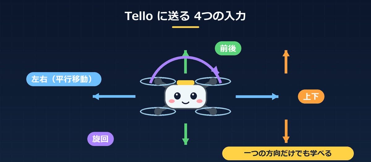 Telloに送る左右・前後・上下・旋回の4つの入力を示したイラスト