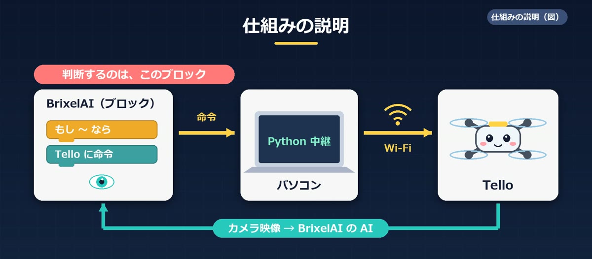 BrixelAIのブロックからPython中継、Wi-Fi、Telloへ命令が届く仕組みの説明図