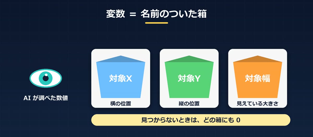 対象X・対象Y・対象幅という変数を箱にたとえた図