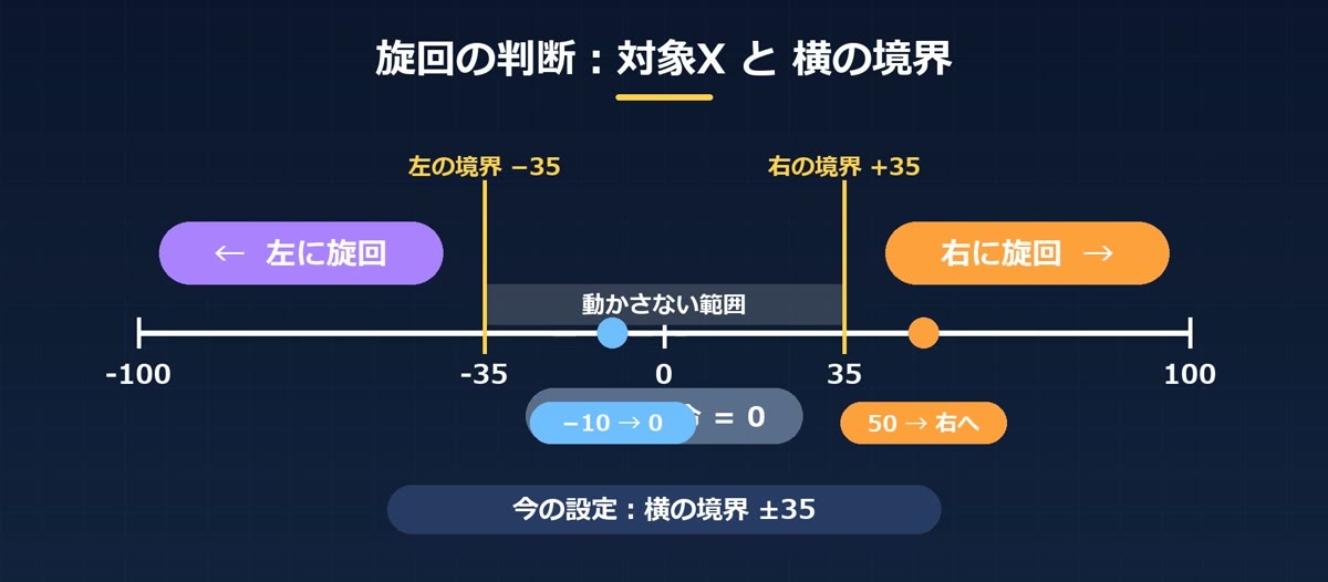 対象Xと左右の境界で旋回を判断する数直線の図