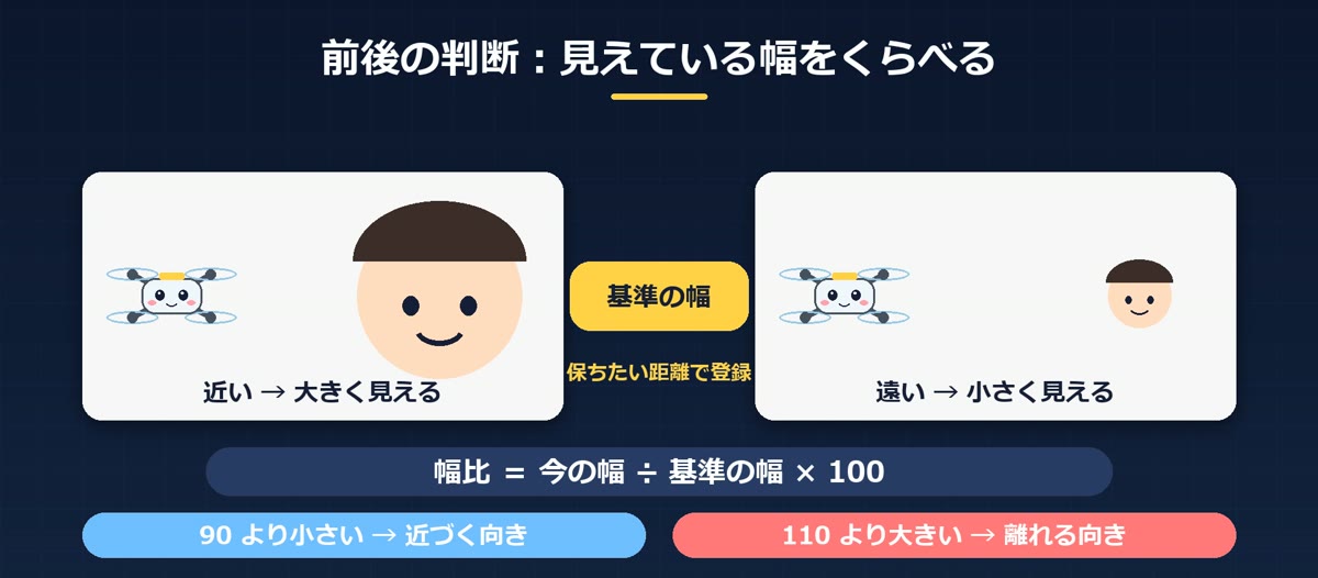 見えている幅と基準の幅をくらべて前後を判断する図