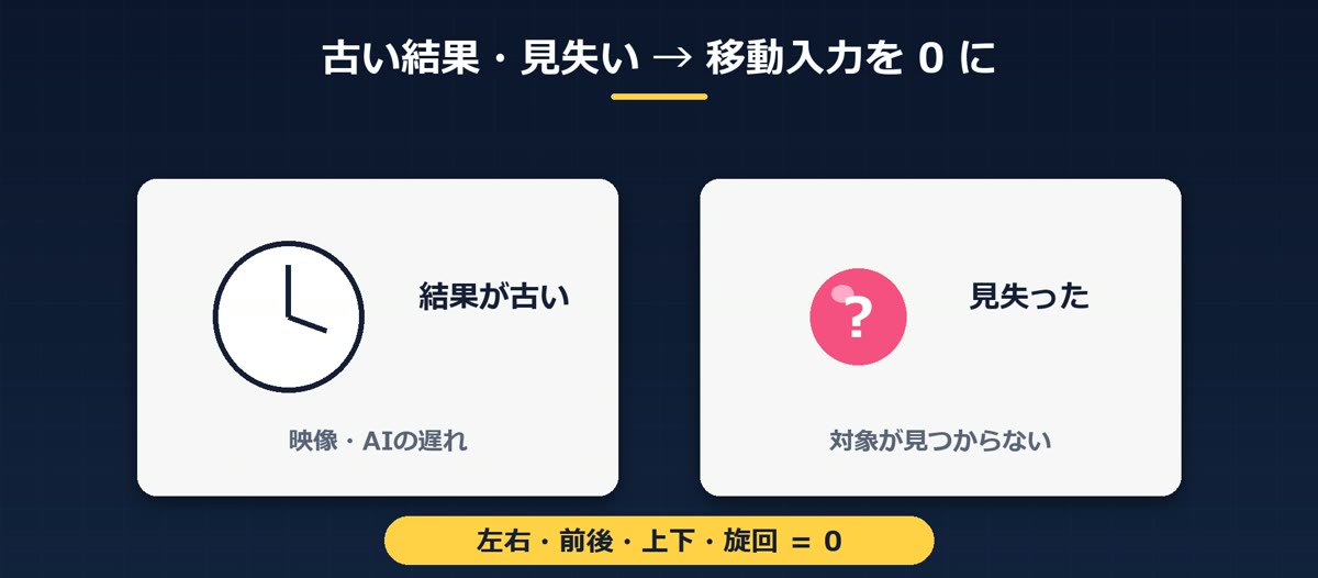 古い結果や見失いのときは移動入力を0にすることを示した図