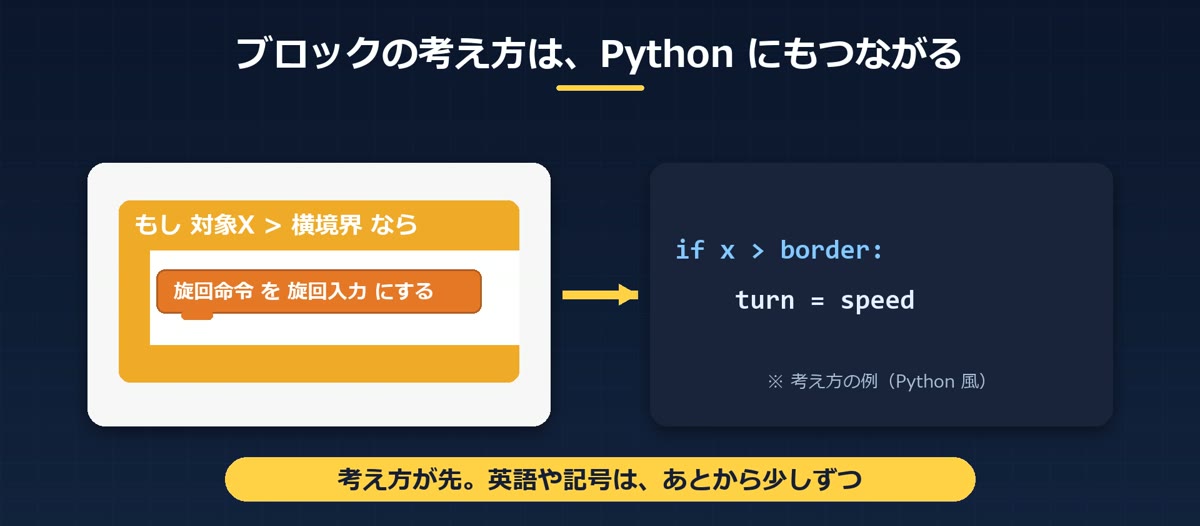 もし〜ならのブロックとPythonのif文を並べた図