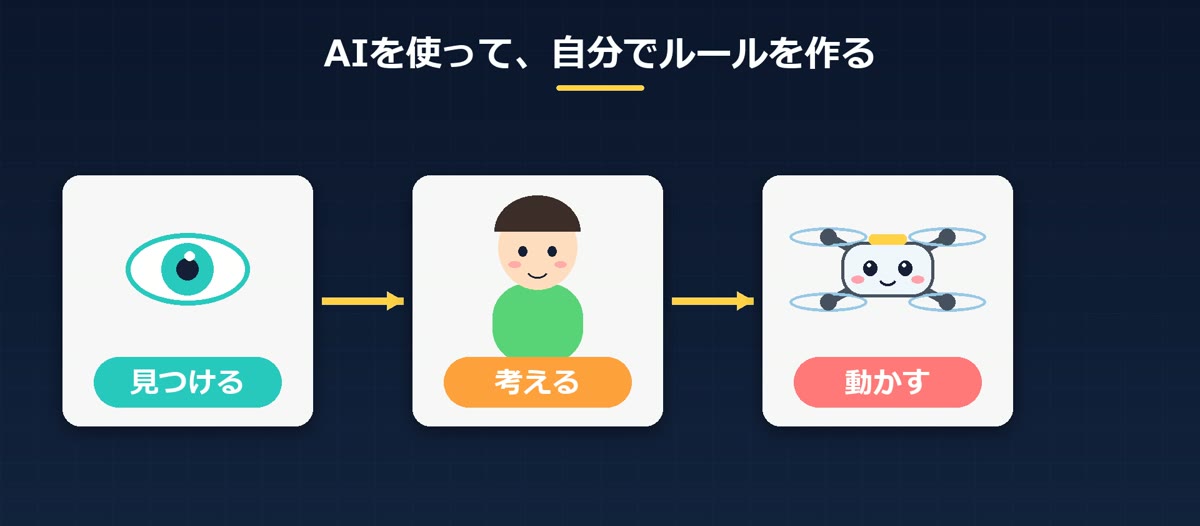 見つける・考える・動かすの3ステップを表したイラスト